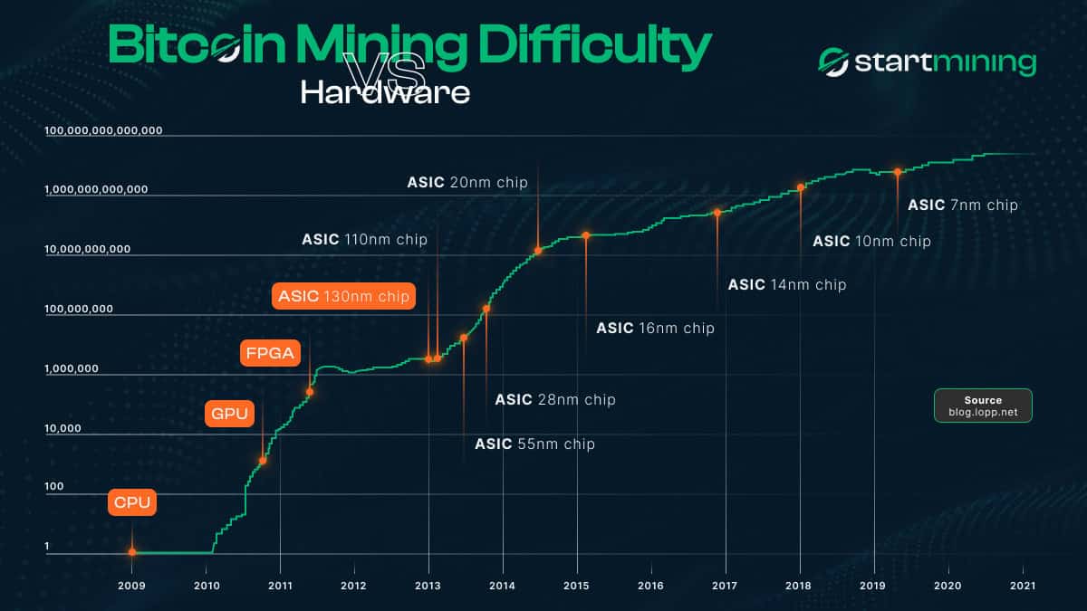 Graphique illustrant l'ÃƒÂ©volution du matÃƒÂ©riel de minage de Bitcoin (CPU, GPU, FPGA, et diffÃƒÂ©rentes gÃƒÂ©nÃƒÂ©rations d'ASIC) et de la difficultÃƒÂ© du rÃƒÂ©seau depuis 2009, montrant une progression exponentielle avec l'apparition de puces ASIC plus performantes (de 130nm ÃƒÂ  7nm).