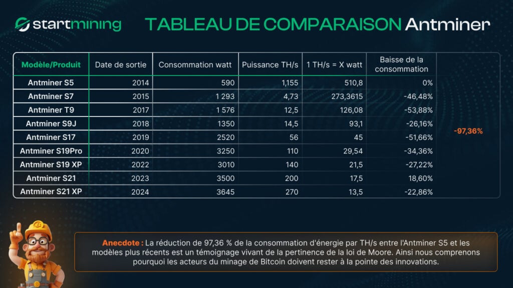 Tableau comparatif des diffÃƒÂ©rents modÃƒÂ¨les d'Antminer de Bitmain depuis 2014, montrant leur date de sortie, consommation en watts, puissance en TH/s, efficacitÃƒÂ© ÃƒÂ©nergÃƒÂ©tique (watts par TH/s), et rÃƒÂ©duction de la consommation. L'ÃƒÂ©volution met en ÃƒÂ©vidence une rÃƒÂ©duction de 97,36 % de la consommation ÃƒÂ©nergÃƒÂ©tique par TH/s entre l'Antminer S5 et les modÃƒÂ¨les rÃƒÂ©cents comme l'Antminer S21 XP en 2024.