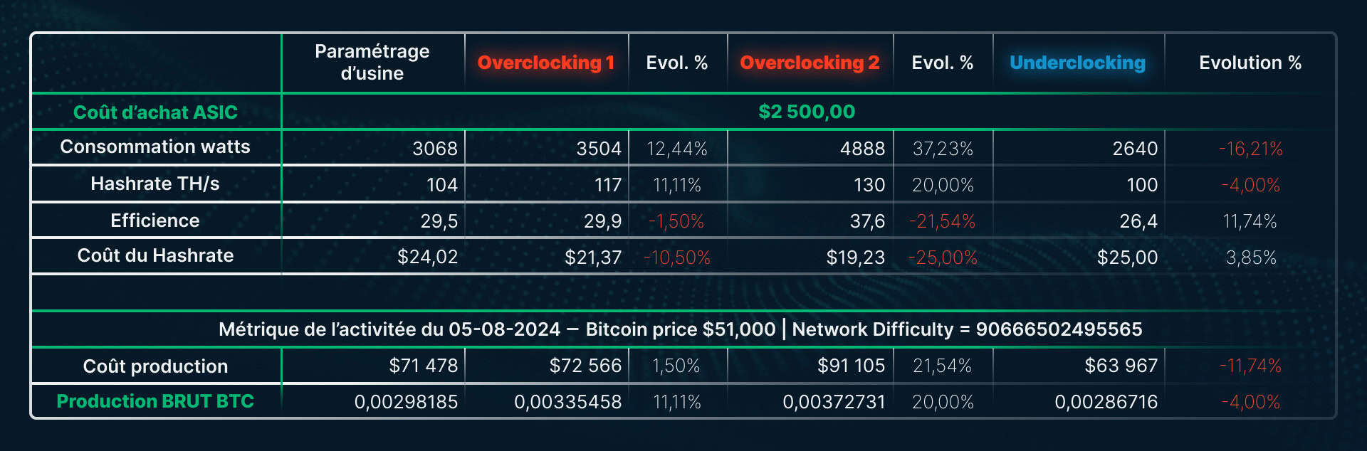 Tableau comparatif des performances dÃ¢â‚¬â„¢un ASIC en paramÃƒÂ©trage dÃ¢â‚¬â„¢usine, en overclocking (deux niveaux) et en underclocking. Les colonnes montrent la consommation en watts, le hashrate en TH/s, l'efficience ÃƒÂ©nergÃƒÂ©tique, le coÃƒÂ»t du hashrate, et la production brute de Bitcoin. En overclocking, la puissance et la production augmentent, mais au dÃƒÂ©triment de lÃ¢â‚¬â„¢efficience. En underclocking, la consommation diminue, mais avec une lÃƒÂ©gÃƒÂ¨re baisse de production.