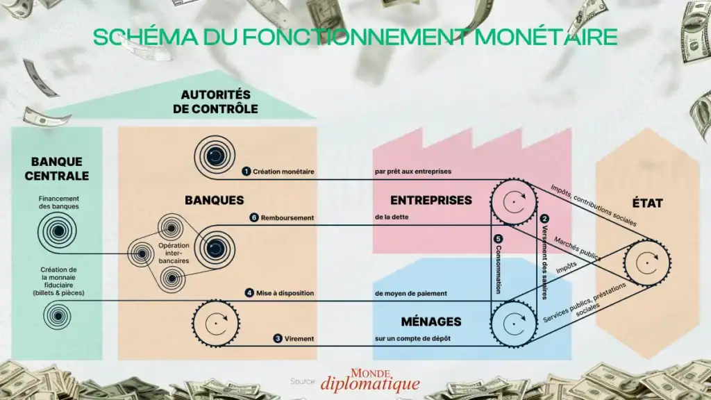 SchÃƒÂ©ma du fonctionnement monÃƒÂ©taire