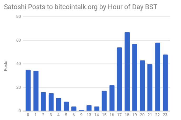 Graphique en barres montrant le nombre de publications de Satoshi Nakamoto sur Bitcointalk.org par heure de la journÃƒÂ©e (heure BST), avec une activitÃƒÂ© maximale entre 18h et 23h.