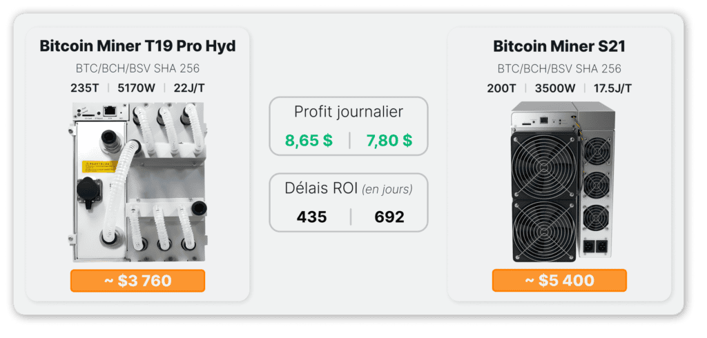 Comparaison entre deux gÃƒÂ©nÃƒÂ©rations d'ASICs Bitcoin : le Miner T19 Pro Hyd (235 TH/s, 5170W, 22 J/T, coÃƒÂ»t dÃ¢â‚¬â„¢environ 3 760 $) gÃƒÂ©nÃƒÂ©rant un profit journalier de 8,65 $ avec un ROI en 435 jours, et le Miner S21 (200 TH/s, 3500W, 17,5 J/T, coÃƒÂ»t dÃ¢â‚¬â„¢environ 5 400 $) gÃƒÂ©nÃƒÂ©rant un profit journalier de 7,80 $ avec un ROI en 692 jours.