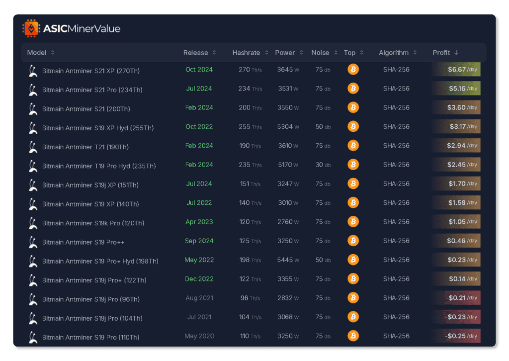 Tableau des rentabilitÃƒÂ©s des ASICs Bitcoin de Bitmain au 11 octobre 2024, listant les modÃƒÂ¨les comme le Antminer S21 XP (270TH) ÃƒÂ  $6,67/jour de profit, et d'autres ASICs plus anciens affichant des pertes journaliÃƒÂ¨res.