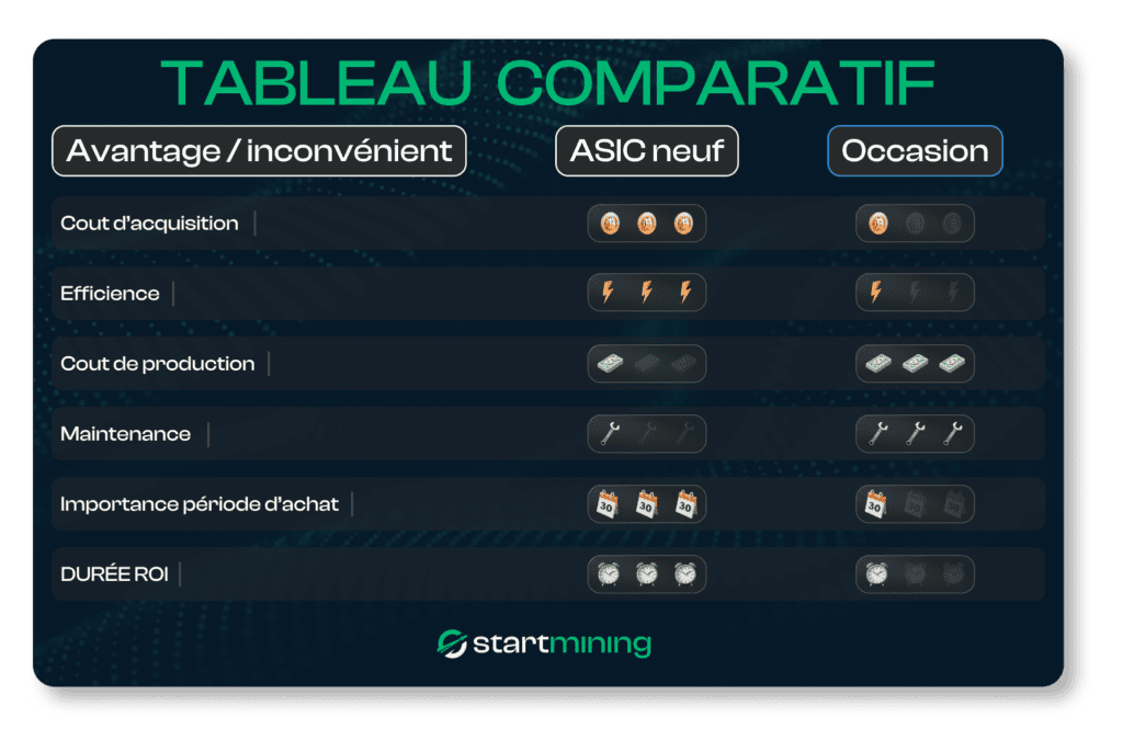 Tableau comparatif entre ASICs neufs et d'occasion, ÃƒÂ©valuant les critÃƒÂ¨res suivants : coÃƒÂ»t d'acquisition, efficience, coÃƒÂ»t de production, maintenance, importance de la pÃƒÂ©riode d'achat, et durÃƒÂ©e du ROI. Les ASICs neufs affichent de meilleures performances en termes d'efficience mais reprÃƒÂ©sentent un coÃƒÂ»t d'investissement ÃƒÂ©levÃƒÂ©, tandis que les ASICs d'occasion sont plus avantageux en coÃƒÂ»t initial et peuvent avoir un ROI plus rapide, mais nÃƒÂ©cessitent plus de maintenance.