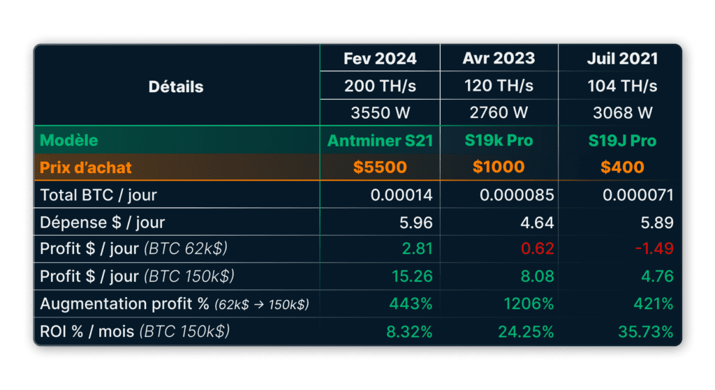 Tableau comparatif de la profitabilitÃƒÂ© de trois ASICs Bitcoin : Antminer S21 (200 TH/s, coÃƒÂ»t 5 500 $), S19k Pro (120 TH/s, coÃƒÂ»t 1 000 $) et S19j Pro (104 TH/s, coÃƒÂ»t 400 $). Les profits journaliers sont ÃƒÂ©valuÃƒÂ©s pour un prix du Bitcoin ÃƒÂ  62 000 $ et 150 000 $, montrant des ROI respectifs de 8,32 %, 24,25 % et 35,73 % par mois ÃƒÂ  150 000 $.