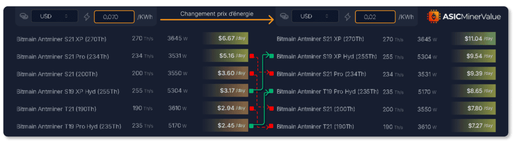 Tableau illustrant l'ÃƒÂ©volution des profits journaliers des ASICs Bitcoin, comme le Bitmain Antminer S21 XP et S21 Pro, en fonction de la variation du prix de l'ÃƒÂ©nergie, passant de 0,07 USD/kWh ÃƒÂ  0,02 USD/kWh. Les profits augmentent de maniÃƒÂ¨re significative ÃƒÂ  mesure que le coÃƒÂ»t ÃƒÂ©nergÃƒÂ©tique diminue.