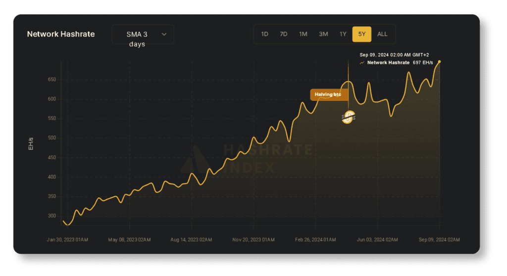 Graphique montrant l'ÃƒÂ©volution du hashrate du rÃƒÂ©seau Bitcoin sur 2 ans, atteignant 697 EH/s en septembre 2024, avec une tendance haussiÃƒÂ¨re constante malgrÃƒÂ© le halving d'avril 2024.