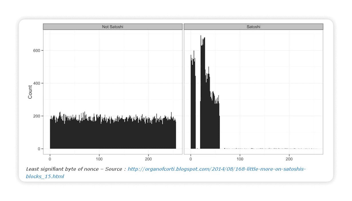 Graphique comparant les nonces des blocs minÃƒÂ©s par Satoshi et les autres mineurs, montrant des modÃƒÂ¨les distincts de distribution.
