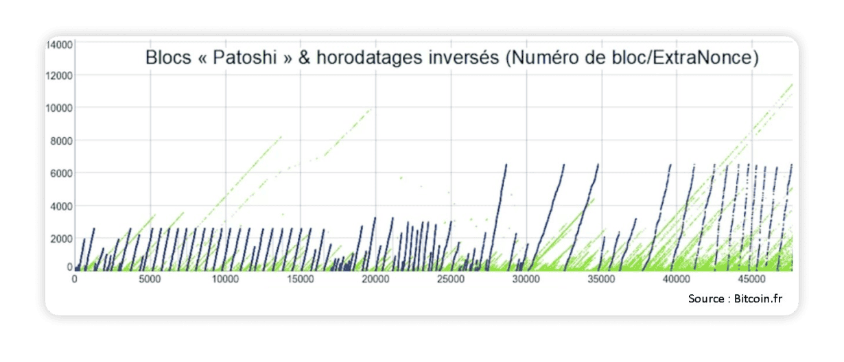Graphique montrant les blocs Patoshi et les horodatages inversÃƒÂ©s, avec les numÃƒÂ©ros de bloc et les valeurs d'ExtraNonce affichÃƒÂ©es