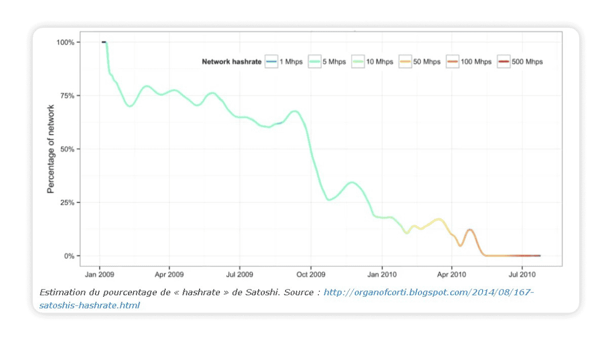 Graphique reprÃƒÂ©sentant l'ÃƒÂ©volution du pourcentage de hashrate contrÃƒÂ´lÃƒÂ© par Satoshi entre janvier 2009 et juillet 2010, montrant une diminution progressive.