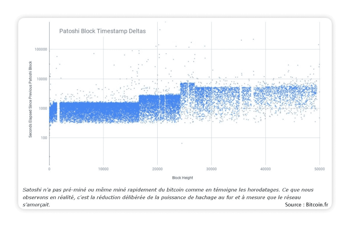 Graphique des deltas d'horodatage des blocs Patoshi montrant les intervalles de temps entre les blocs minÃƒÂ©s en fonction de leur hauteur.