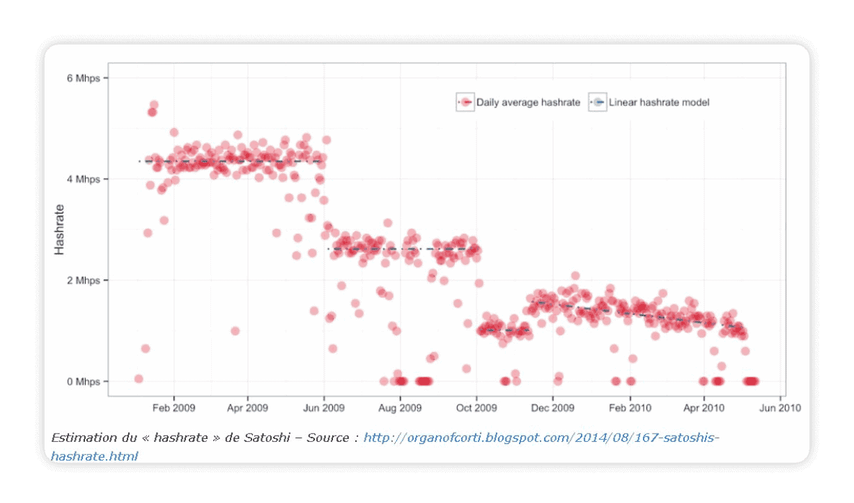 Graphique montrant l'ÃƒÂ©volution du hashrate moyen quotidien de Satoshi en 2009-2010, avec une rÃƒÂ©duction progressive du taux de hachage observÃƒÂ©e.