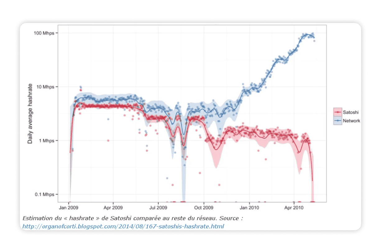 Graphique comparant le hashrate moyen quotidien de Satoshi (en rouge) au hashrate du reste du rÃƒÂ©seau Bitcoin (en bleu) entre 2009 et 2010.