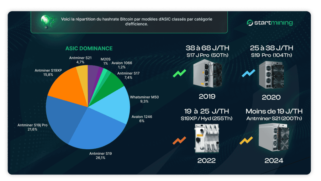 Graphique illustrant la rÃƒÂ©partition du hashrate Bitcoin par modÃƒÂ¨les d'ASIC, avec un camembert reprÃƒÂ©sentant la dominance des diffÃƒÂ©rents ASICs et une classification des machines selon leur efficience ÃƒÂ©nergÃƒÂ©tique (J/TH) de 2019 ÃƒÂ  2024.