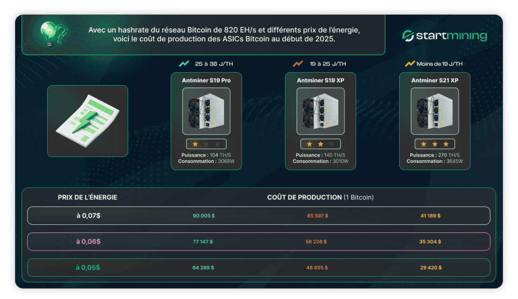 Tableau comparatif du coÃƒÂ»t de production dÃ¢â‚¬â„¢un Bitcoin selon diffÃƒÂ©rents modÃƒÂ¨les dÃ¢â‚¬â„¢ASIC (Antminer S19 Pro, S19 XP, et S21 XP) et diffÃƒÂ©rents prix de lÃ¢â‚¬â„¢ÃƒÂ©nergie (0,07 $, 0,06 $, et 0,05 $ par kWh). LÃ¢â‚¬â„¢image montre lÃ¢â‚¬â„¢impact de lÃ¢â‚¬â„¢efficience ÃƒÂ©nergÃƒÂ©tique des ASICs sur leur rentabilitÃƒÂ©.