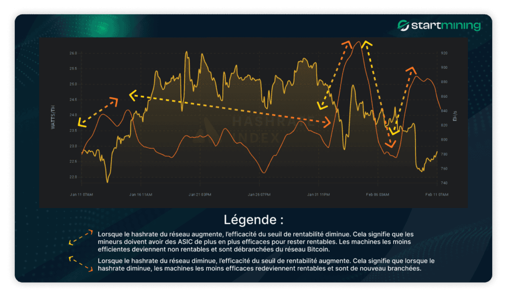 Graphique illustrant la relation entre le hashrate du rÃƒÂ©seau Bitcoin et le seuil de rentabilitÃƒÂ© des ASICs en fonction de leur efficience. LÃ¢â‚¬â„¢image met en ÃƒÂ©vidence un cycle oÃƒÂ¹ les machines inefficaces sont dÃƒÂ©connectÃƒÂ©es lorsque le hashrate monte et rebranchÃƒÂ©es lorsquÃ¢â‚¬â„¢il baisse.