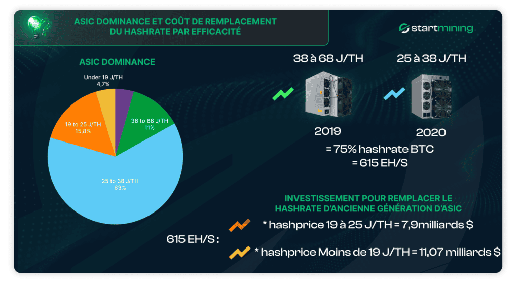 Graphique illustrant la dominance des ASICs Bitcoin selon leur efficience ÃƒÂ©nergÃƒÂ©tique et le coÃƒÂ»t estimÃƒÂ© pour remplacer les anciennes gÃƒÂ©nÃƒÂ©rations. LÃ¢â‚¬â„¢image montre quÃ¢â‚¬â„¢un remplacement des ASICs entre 19 et 25 J/TH coÃƒÂ»terait environ 7,9 milliards de dollars, tandis que celui des ASICs sous 19 J/TH atteindrait 11,07 milliards de dollars.