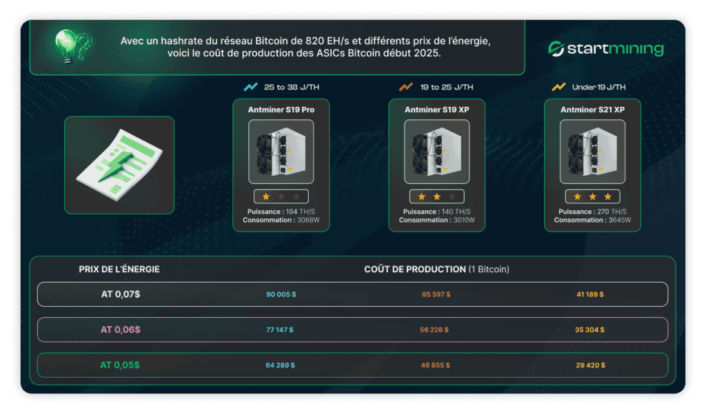 L'infographie prÃƒÂ©sente les coÃƒÂ»ts de production de 1 Bitcoin dÃƒÂ©but 2025 avec un hashrate rÃƒÂ©seau de 820 EH/s. Trois modÃƒÂ¨les d'ASICs Antminer sont comparÃƒÂ©s : Antminer S19 Pro (104 TH/s, 3068W, 25-38 J/TH) Antminer S19 XP (140 TH/s, 3010W, 19-25 J/TH) Antminer S21 XP (270 TH/s, 3545W, moins de 19 J/TH) Les coÃƒÂ»ts de production varient selon trois tarifs de l'ÃƒÂ©nergie : Ãƒâ‚¬ 0,07 $/kWh : de 90 055 $ (S19 Pro) ÃƒÂ  41 189 $ (S21 XP) Ãƒâ‚¬ 0,06 $/kWh : de 77 147 $ (S19 Pro) ÃƒÂ  35 304 $ (S21 XP) Ãƒâ‚¬ 0,05 $/kWh : de 64 289 $ (S19 Pro) ÃƒÂ  29 420 $ (S21 XP). Cette visualisation montre l'impact des innovations ASIC et des coÃƒÂ»ts ÃƒÂ©nergÃƒÂ©tiques sur la rentabilitÃƒÂ© miniÃƒÂ¨re en 2025.