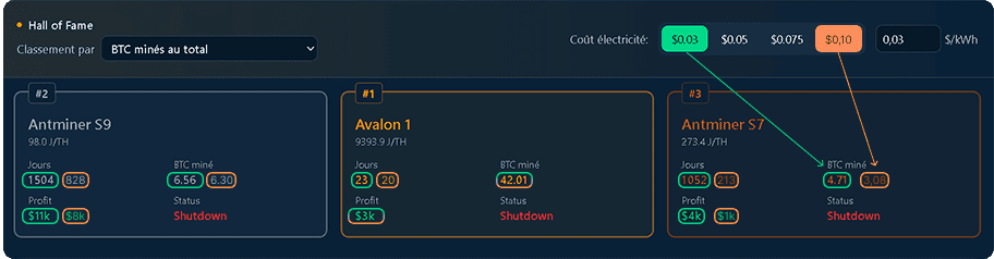 Classement des ASIC Bitcoin ayant minÃƒÂ© le plus de BTC au total avec comparaison de rentabilitÃƒÂ© selon deux prix dÃ¢â‚¬â„¢ÃƒÂ©lectricitÃƒÂ© (0,03 $ et 0,10 $ par kWh).