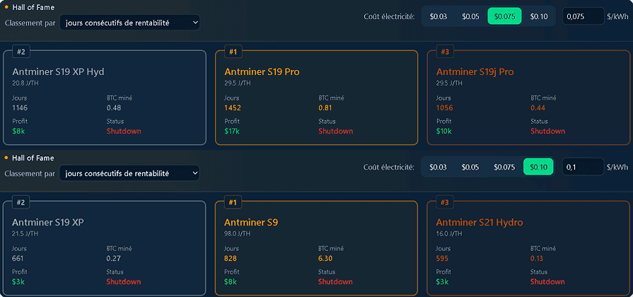 Classement des ASIC Bitcoin selon le nombre de jours consÃƒÂ©cutifs de rentabilitÃƒÂ© avec simulation ÃƒÂ  0,075 $ et 0,10 $ par kWh, mettant en avant les modÃƒÂ¨les Antminer S19.