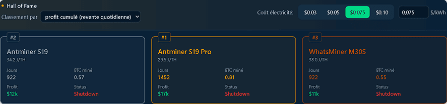 Classement des ASIC Bitcoin selon le profit cumulÃƒÂ© gÃƒÂ©nÃƒÂ©rÃƒÂ© avec un prix de lÃ¢â‚¬â„¢ÃƒÂ©lectricitÃƒÂ© de 0,075 $/kWh, mettant en avant lÃ¢â‚¬â„¢Antminer S19 Pro et le WhatsMiner M30S.