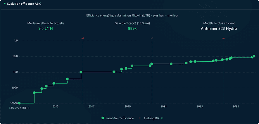 Graphique montrant lÃ¢â‚¬â„¢ÃƒÂ©volution de lÃ¢â‚¬â„¢efficience ÃƒÂ©nergÃƒÂ©tique des ASIC Bitcoin (J/TH) de 2013 ÃƒÂ  2026, avec amÃƒÂ©lioration de prÃƒÂ¨s de 100x et mise en ÃƒÂ©vidence du modÃƒÂ¨le Antminer S23 Hydro.