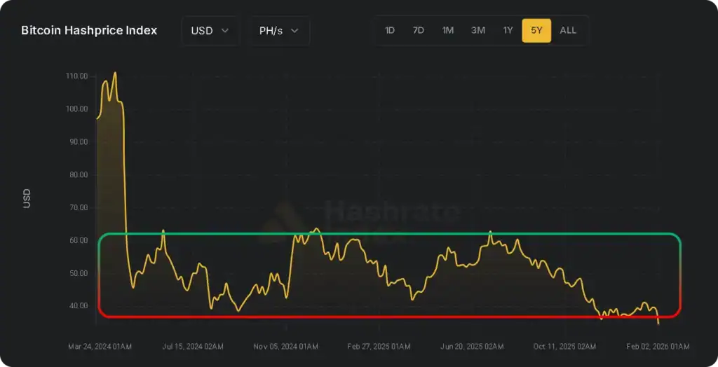 Ãƒâ€°volution du hashprice Bitcoin depuis le halving 2024 montrant une baisse prolongÃƒÂ©e de la rentabilitÃƒÂ© du mining jusquÃ¢â‚¬â„¢ÃƒÂ  dÃƒÂ©but 2026