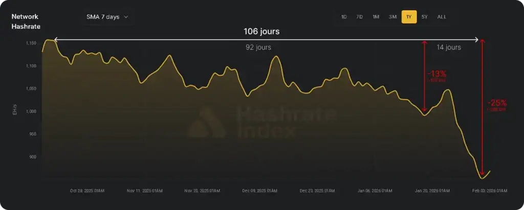 Chute du hashrate Bitcoin entre octobre 2025 et fÃƒÂ©vrier 2026 montrant une baisse progressive de 13 % sur 92 jours puis une chute accÃƒÂ©lÃƒÂ©rÃƒÂ©e 25 % en 106 jours