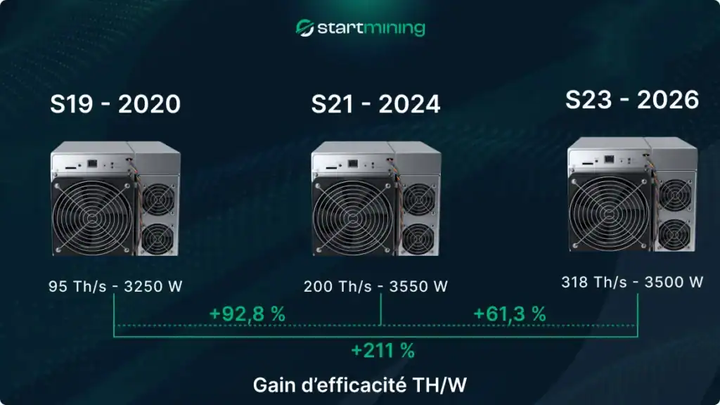 Comparaison des performances et de lÃ¢â‚¬â„¢efficacitÃƒÂ© ÃƒÂ©nergÃƒÂ©tique des ASIC Bitcoin Antminer S19, S21 et S23 entre 2020 et 2026