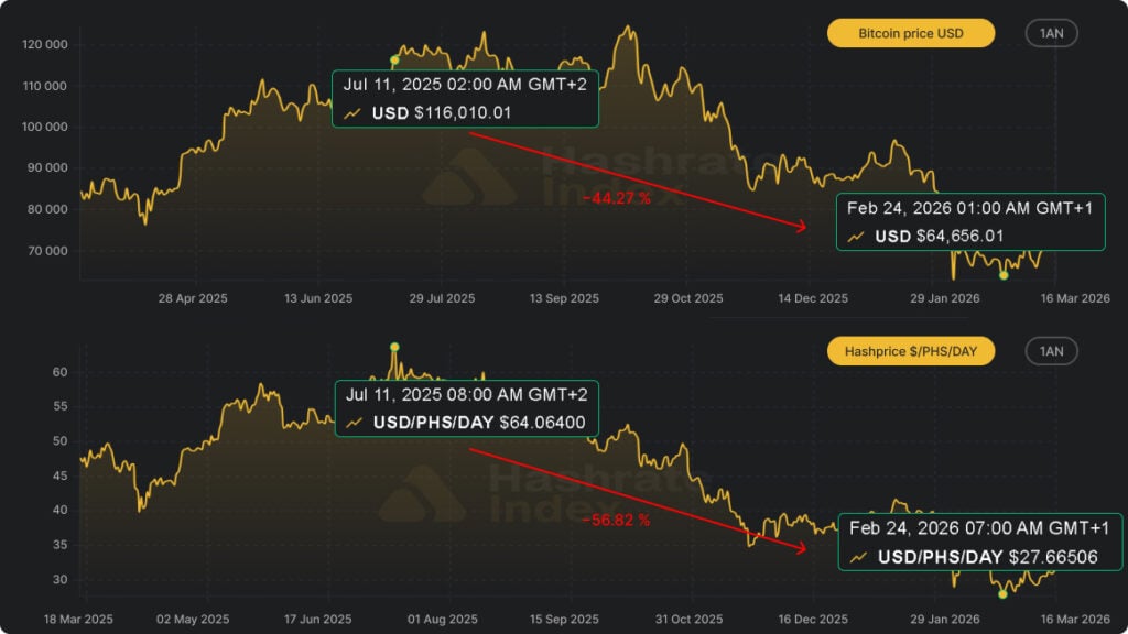 Evolution du prix du Bitcoin et du hashprice du mining entre 2025 et 2026 montrant lÃ¢â‚¬â„¢impact du marchÃƒÂ© sur la