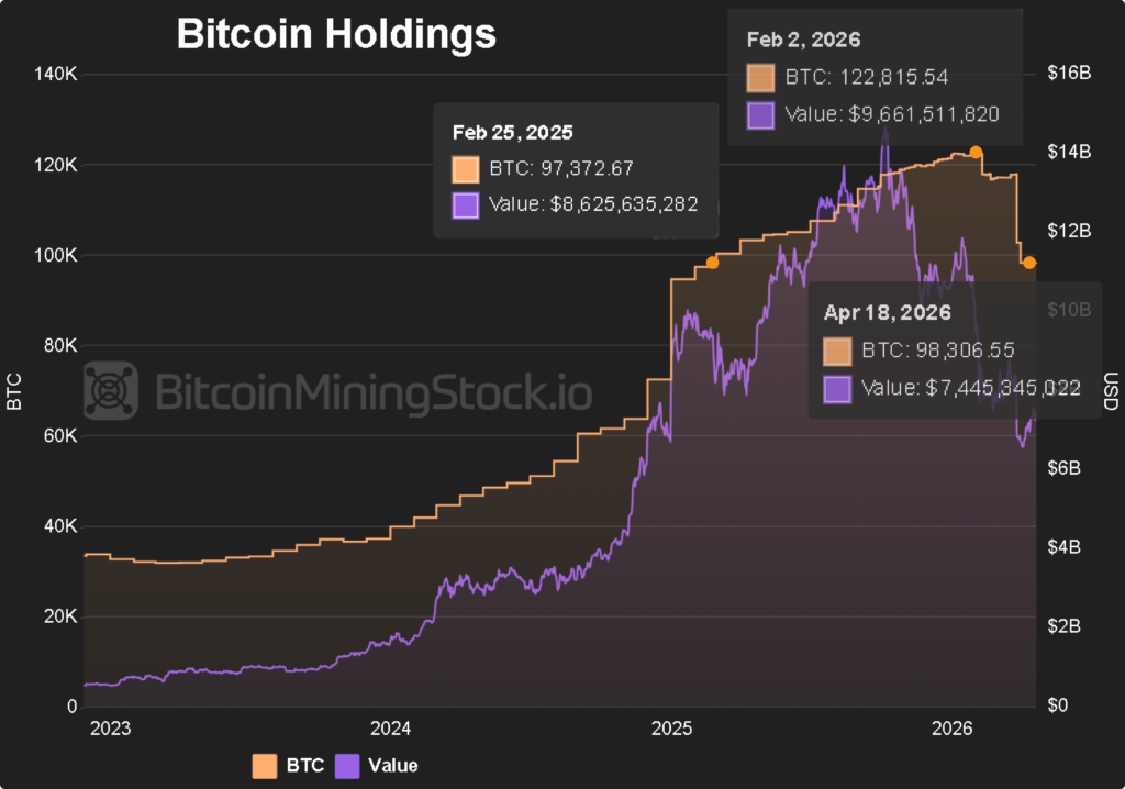 Ãƒâ€°volution des rÃƒÂ©serves Bitcoin des mineurs et de la valeur en dollars des BTC dÃƒÂ©tenus montrant une phase de distribution en 2026