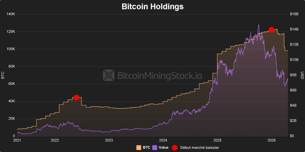 Ãƒâ€°volution des rÃƒÂ©serves Bitcoin des mineurs et valeur des BTC montrant les pÃƒÂ©riodes de vente coÃƒÂ¯ncidant avec les marchÃƒÂ©s baissiers en 2022 et 2026